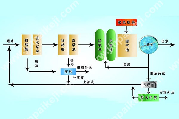 MBR一體化污水處理設(shè)備工藝流程圖